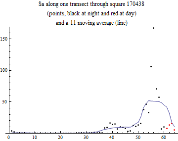 Graphics:Sa along one transect through square 170438 (points, black at night and red at day) and a 11 moving average (line)